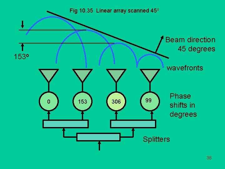 Fig 10. 35 Linear array scanned 45 o Beam direction 45 degrees 153 o