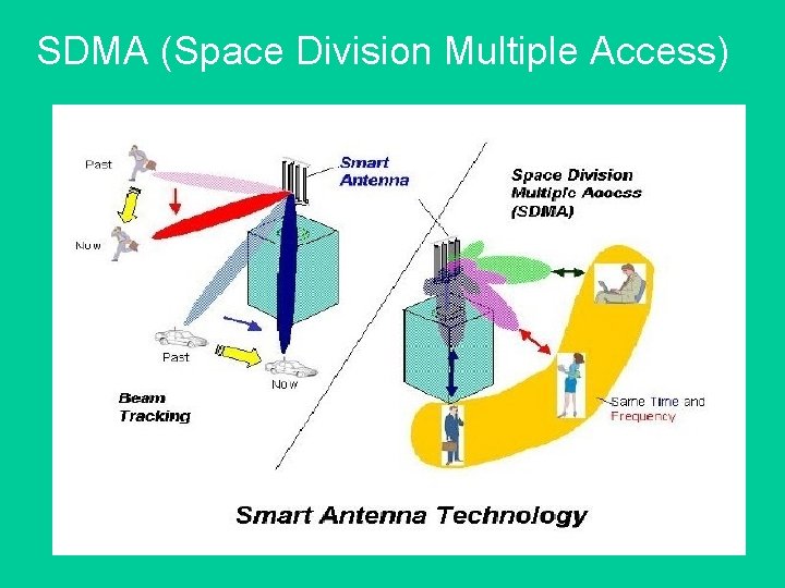SDMA (Space Division Multiple Access) 