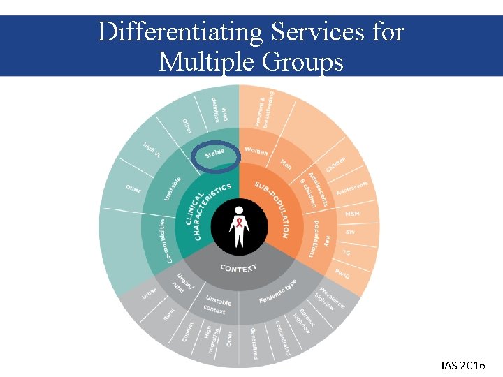 Differentiating Services for Multiple Groups IAS 2016 