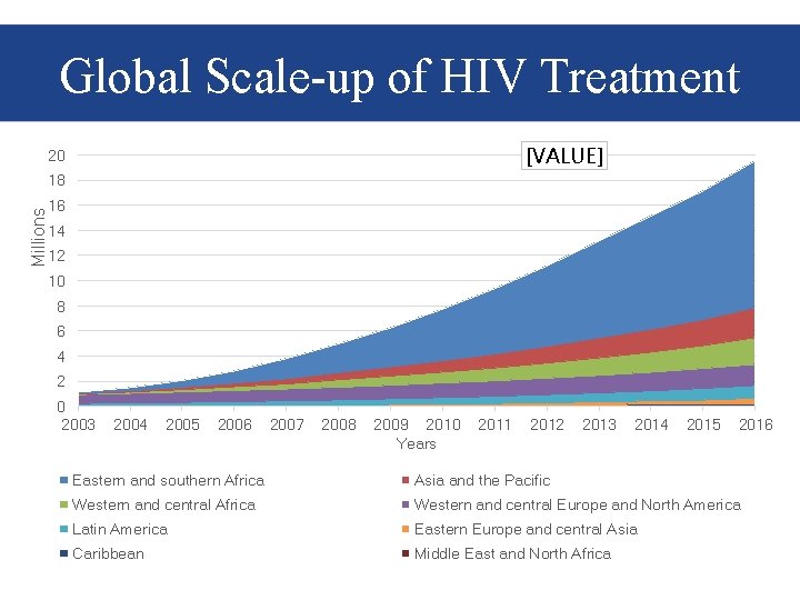 Global Scale-up of HIV Treatment [VALUE] 20 18 Millions 16 14 12 10 8