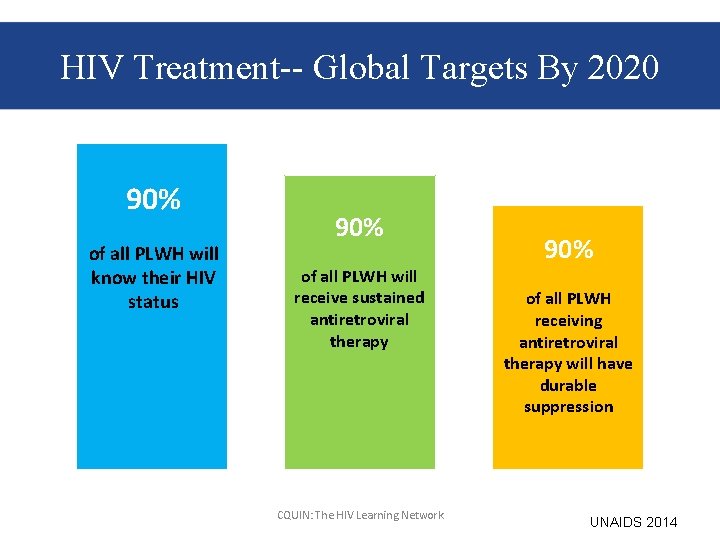 HIV Treatment-- Global Targets By 2020 90% of all PLWH will know their HIV
