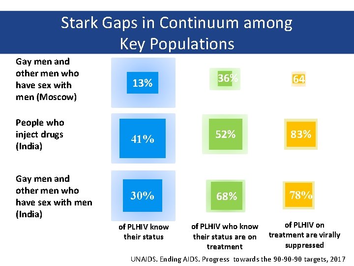 Stark Gaps in Continuum among Key Populations Gay men and other men who have
