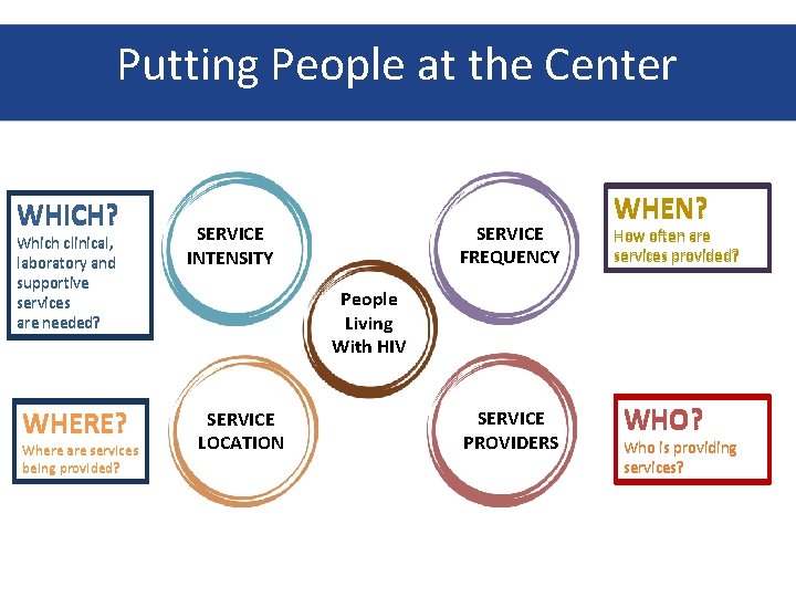 Putting People at the Center WHICH? Which clinical, laboratory and supportive services are needed?