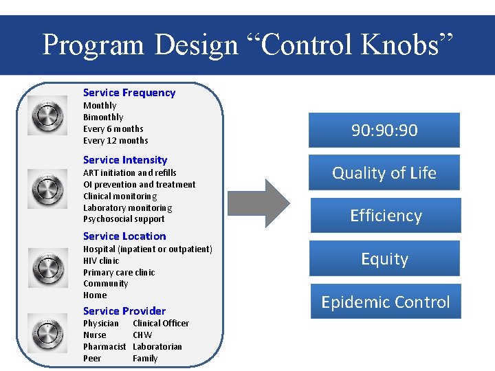 Program Design “Control Knobs” Service Frequency Monthly Bimonthly Every 6 months Every 12 months