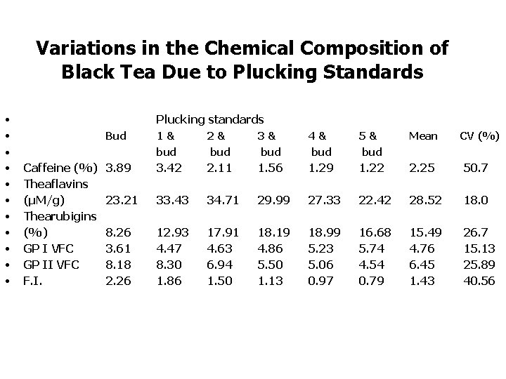 Variations in the Chemical Composition of Black Tea Due to Plucking Standards • • Variations in the Chemical Composition of Black Tea Due to Plucking Standards • •