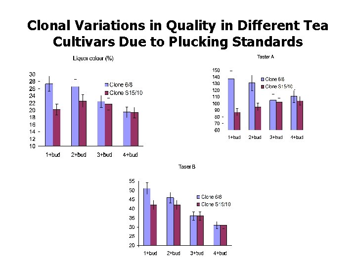 Clonal Variations in Quality in Different Tea Cultivars Due to Plucking Standards Clonal Variations in Quality in Different Tea Cultivars Due to Plucking Standards