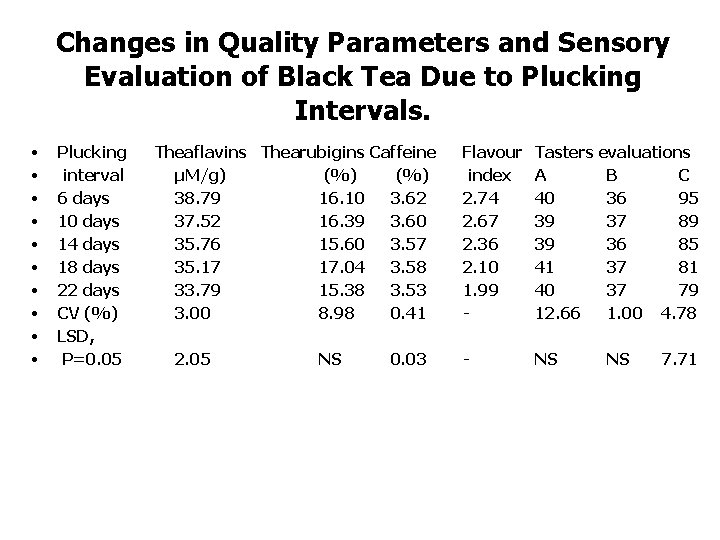 Changes in Quality Parameters and Sensory Evaluation of Black Tea Due to Plucking Intervals. Changes in Quality Parameters and Sensory Evaluation of Black Tea Due to Plucking Intervals.