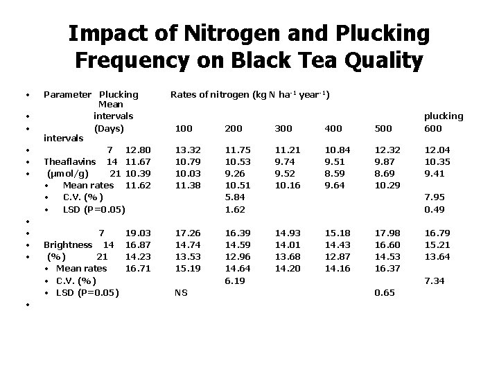 Impact of Nitrogen and Plucking Frequency on Black Tea Quality • • • Parameter Impact of Nitrogen and Plucking Frequency on Black Tea Quality • • • Parameter