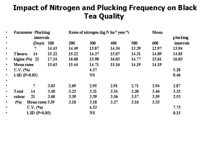 Impact of Nitrogen and Plucking Frequency on Black Tea Quality • • • Impact of Nitrogen and Plucking Frequency on Black Tea Quality • • •