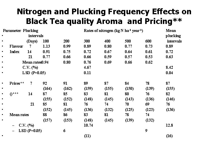 Nitrogen and Plucking Frequency Effects on Black Tea quality Aroma and Pricing** Parameter Plucking Nitrogen and Plucking Frequency Effects on Black Tea quality Aroma and Pricing** Parameter Plucking