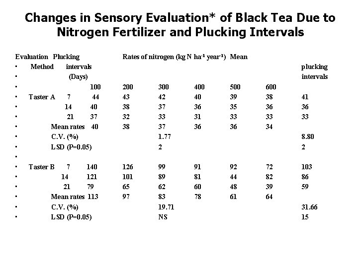 Changes in Sensory Evaluation* of Black Tea Due to Nitrogen Fertilizer and Plucking Intervals Changes in Sensory Evaluation* of Black Tea Due to Nitrogen Fertilizer and Plucking Intervals