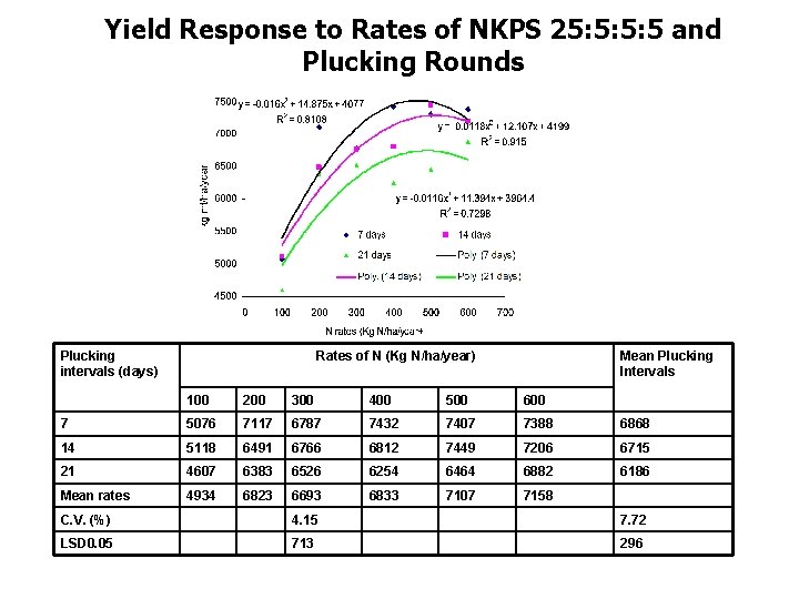 Yield Response to Rates of NKPS 25: 5: 5: 5 and Plucking Rounds Plucking Yield Response to Rates of NKPS 25: 5: 5: 5 and Plucking Rounds Plucking