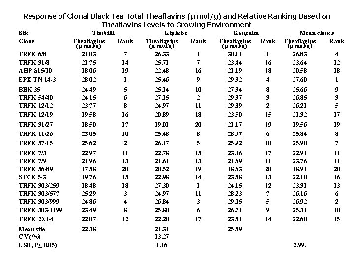 Response of Clonal Black Tea Total Theaflavins (µ mol/g) and Relative Ranking Based on Response of Clonal Black Tea Total Theaflavins (µ mol/g) and Relative Ranking Based on