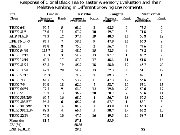 Response of Clonal Black Tea to Taster A Sensory Evaluation and Their Relative Response of Clonal Black Tea to Taster A Sensory Evaluation and Their Relative