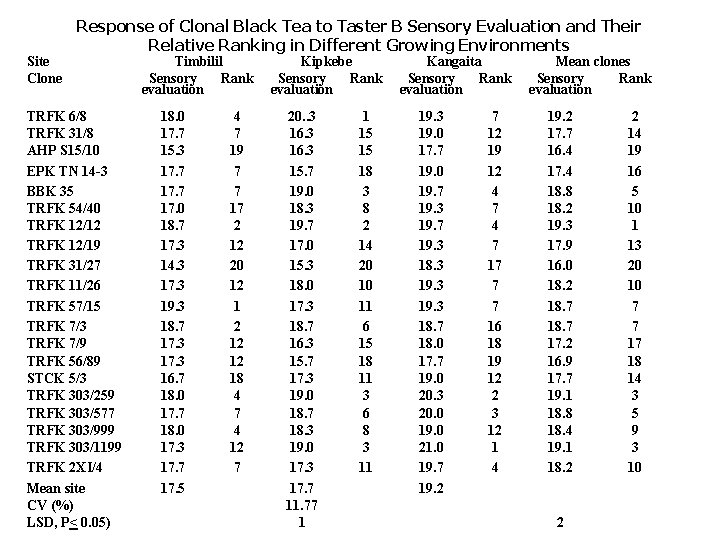 Site Clone Response of Clonal Black Tea to Taster B Sensory Evaluation and Their Site Clone Response of Clonal Black Tea to Taster B Sensory Evaluation and Their