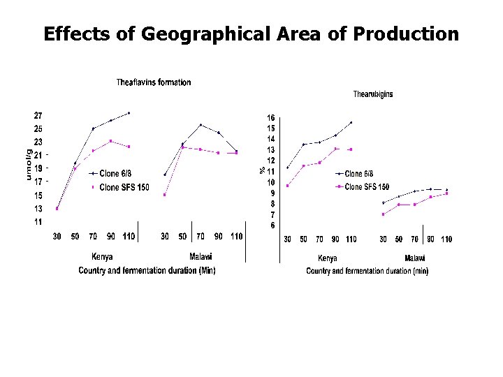 Effects of Geographical Area of Production Effects of Geographical Area of Production