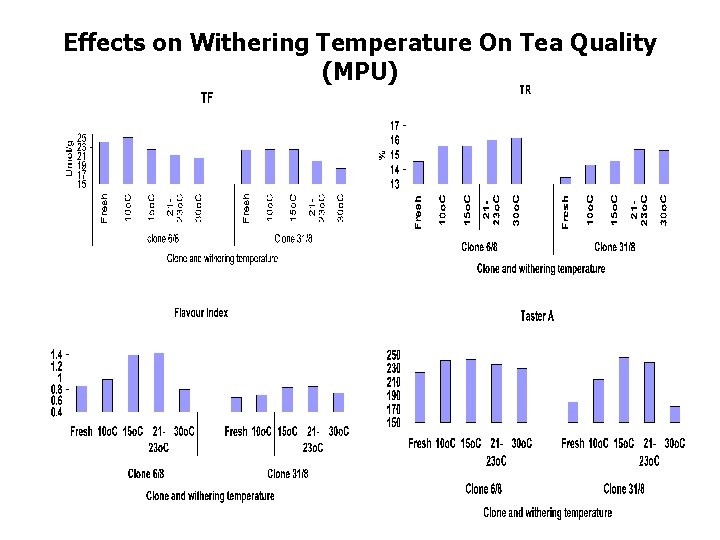 Effects on Withering Temperature On Tea Quality (MPU) Effects on Withering Temperature On Tea Quality (MPU)