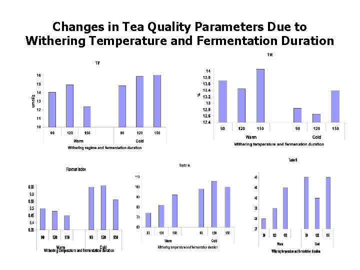 Changes in Tea Quality Parameters Due to Withering Temperature and Fermentation Duration Changes in Tea Quality Parameters Due to Withering Temperature and Fermentation Duration