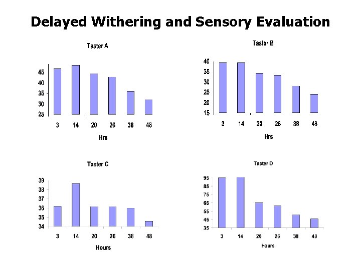 Delayed Withering and Sensory Evaluation Delayed Withering and Sensory Evaluation
