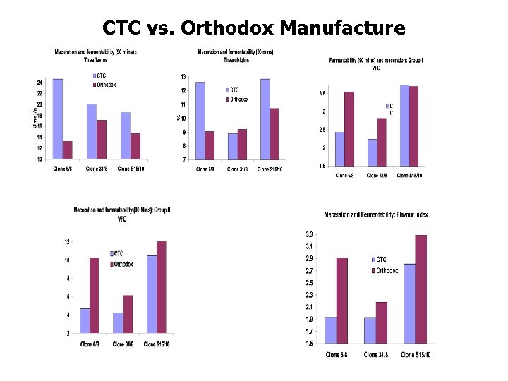 CTC vs. Orthodox Manufacture CTC vs. Orthodox Manufacture