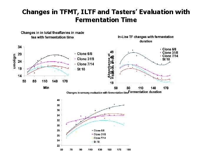 Changes in TFMT, ILTF and Tasters’ Evaluation with Fermentation Time Changes in TFMT, ILTF and Tasters’ Evaluation with Fermentation Time