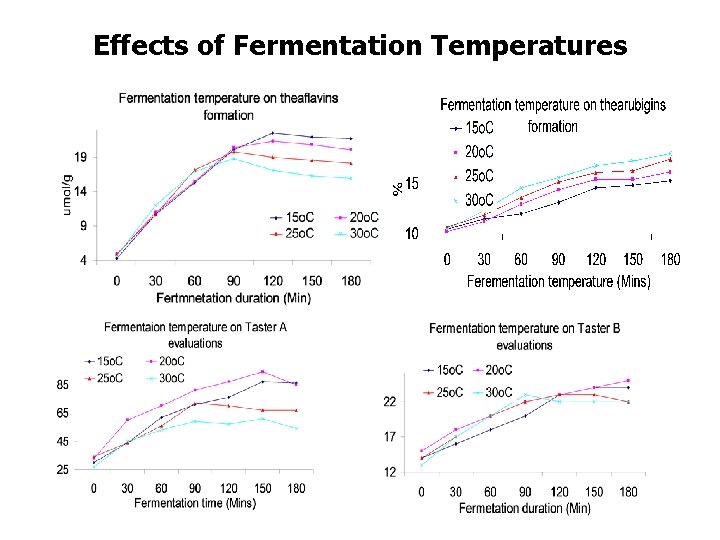 Effects of Fermentation Temperatures Effects of Fermentation Temperatures