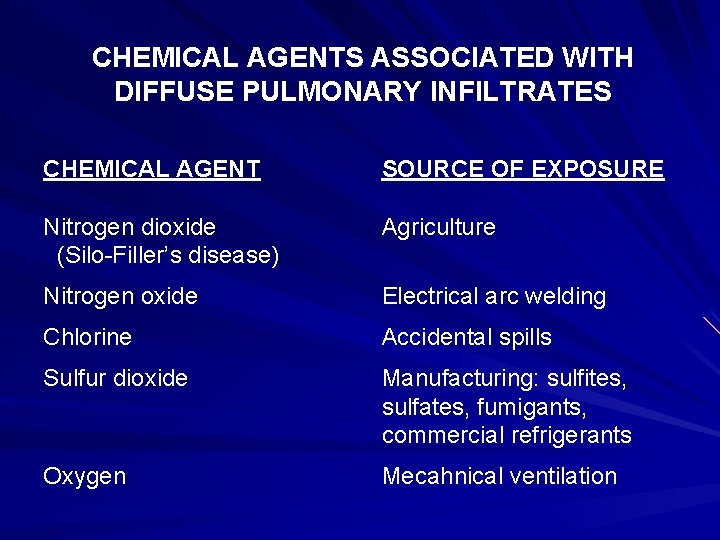 CHEMICAL AGENTS ASSOCIATED WITH DIFFUSE PULMONARY INFILTRATES CHEMICAL AGENT SOURCE OF EXPOSURE Nitrogen dioxide