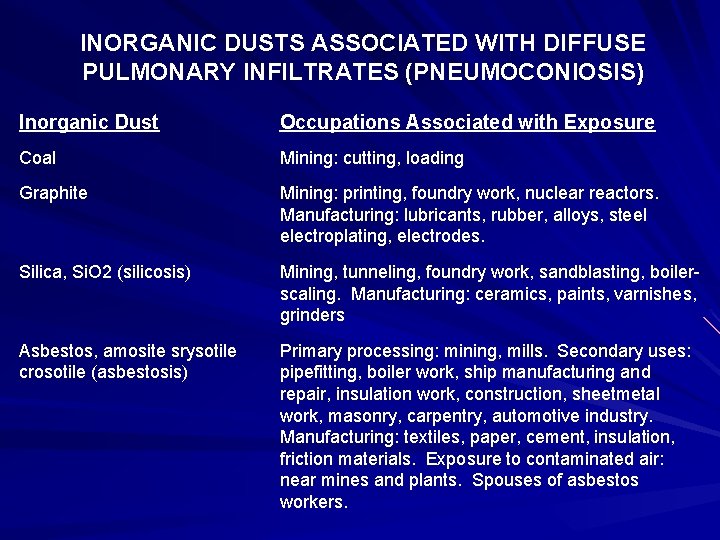 INORGANIC DUSTS ASSOCIATED WITH DIFFUSE PULMONARY INFILTRATES (PNEUMOCONIOSIS) Inorganic Dust Occupations Associated with Exposure