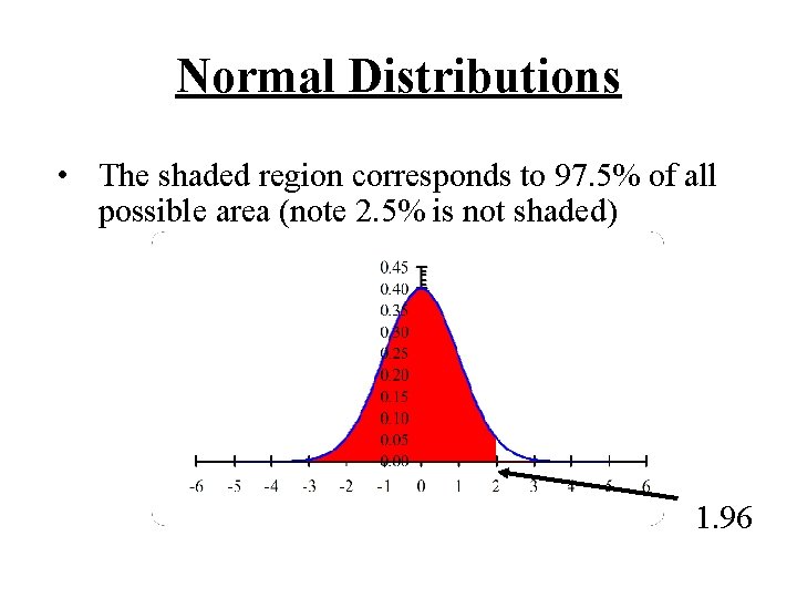 Normal Distributions • The shaded region corresponds to 97. 5% of all possible area