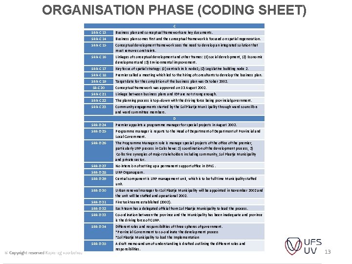 ORGANISATION PHASE (CODING SHEET) C SRR-C 13 Business plan and conceptual framework are key