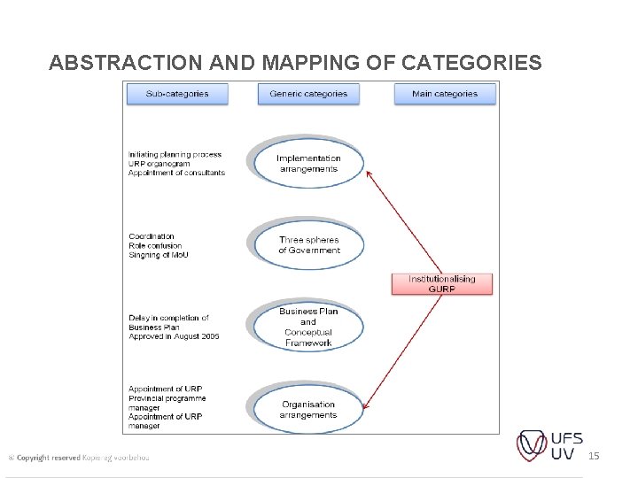 ABSTRACTION AND MAPPING OF CATEGORIES 15 