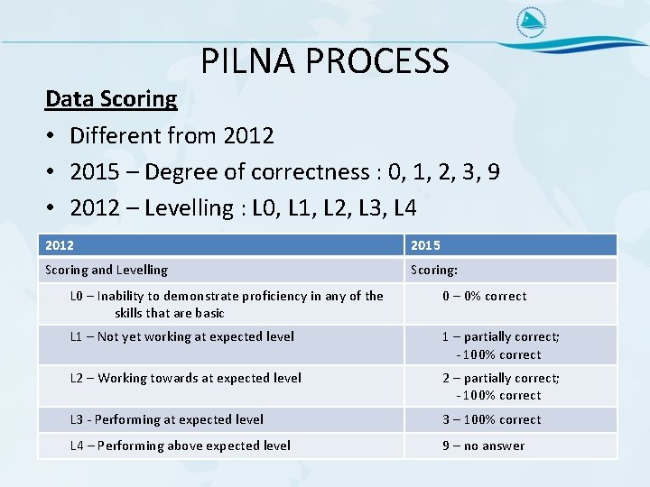 PILNA PROCESS Data Scoring • Different from 2012 • 2015 – Degree of correctness