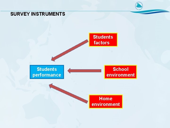 SURVEY INSTRUMENTS Students factorss Students performance School environment Home environment 