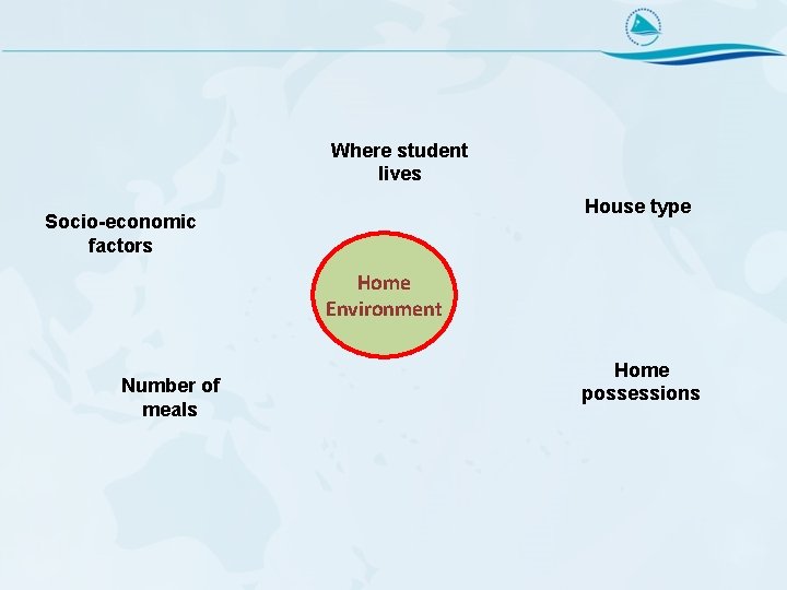 Where student lives House type Socio-economic factors Home Environment Number of meals Home possessions