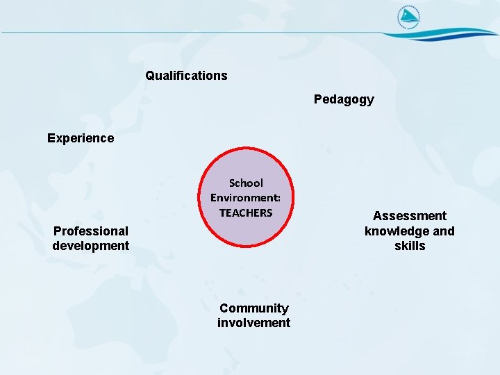 Qualifications Pedagogy Experience School Environment: TEACHERS Professional development Community involvement Assessment knowledge and skills