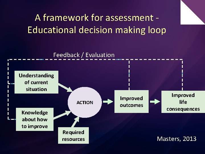 A framework for assessment Educational decision making loop Feedback / Evaluation Understanding of current
