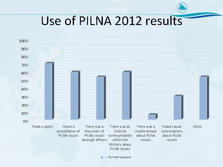 Use of PILNA 2012 results 100% 90% 80% 70% 60% 50% 40% 30% 20%