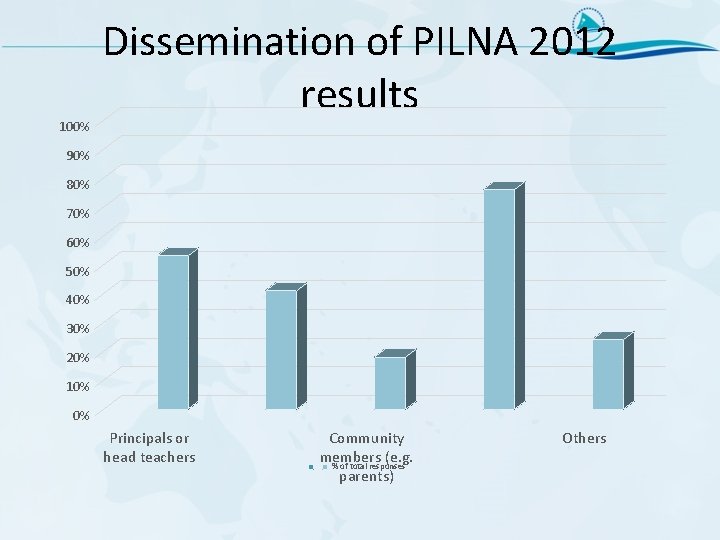 100% Dissemination of PILNA 2012 results 90% 80% 70% 60% 50% 40% 30% 20%
