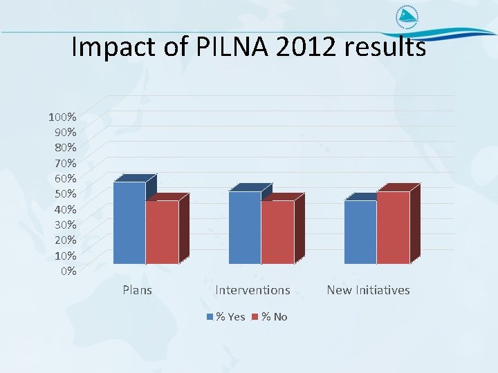 Impact of PILNA 2012 results 100% 90% 80% 70% 60% 50% 40% 30% 20%
