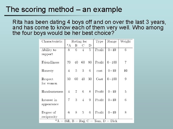 The scoring method – an example Rita has been dating 4 boys off and