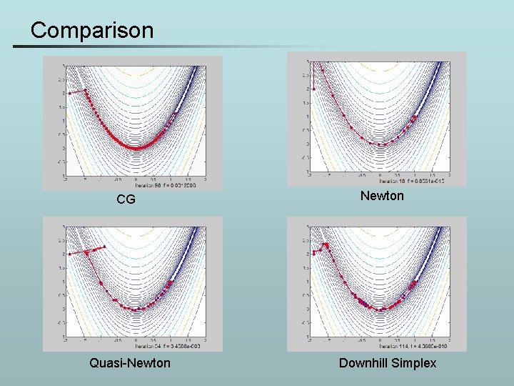 Comparison CG Quasi-Newton Downhill Simplex 