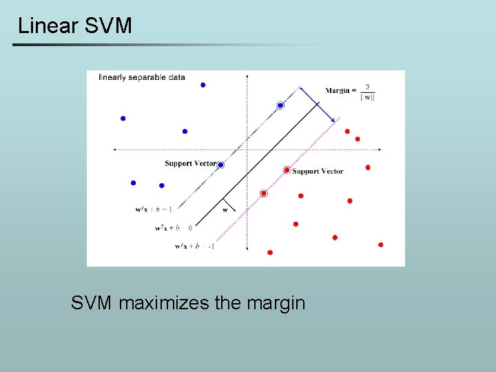 Linear SVM maximizes the margin 