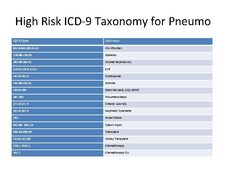 High Risk ICD-9 Taxonomy for Pneumo ICD 9 Code Definition 042. 0 -043. 09,