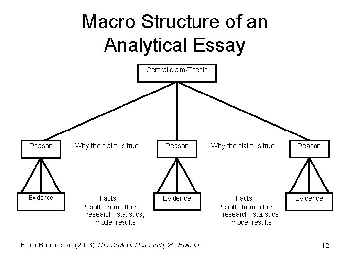 Macro Structure of an Analytical Essay Central claim/Thesis Reason Evidence Why the claim is Macro Structure of an Analytical Essay Central claim/Thesis Reason Evidence Why the claim is