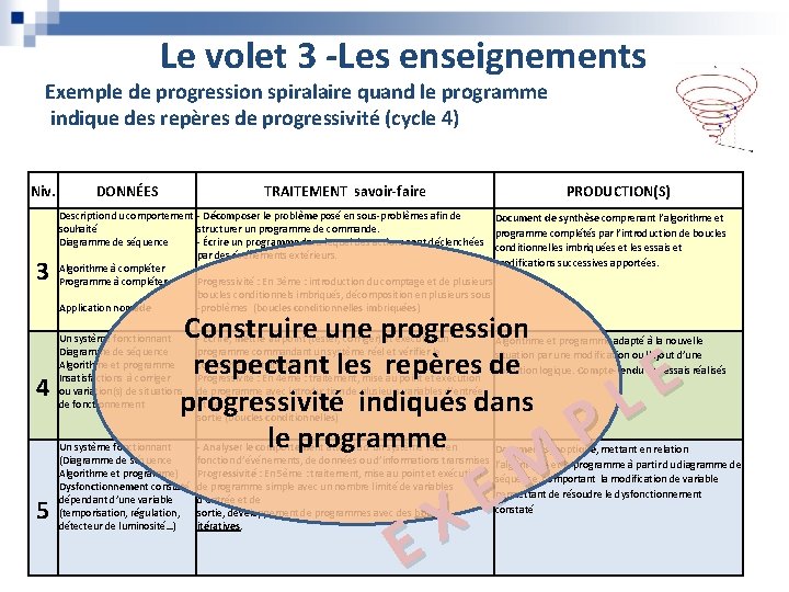 Le volet 3 -Les enseignements Exemple de progression spiralaire quand le programme indique des Le volet 3 -Les enseignements Exemple de progression spiralaire quand le programme indique des