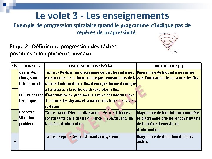 Le volet 3 - Les enseignements Exemple de progression spiralaire quand le programme n’indique Le volet 3 - Les enseignements Exemple de progression spiralaire quand le programme n’indique