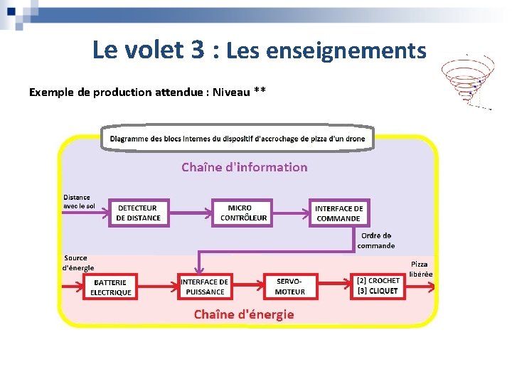 Le volet 3 : Les enseignements Exemple de production attendue : Niveau ** Le volet 3 : Les enseignements Exemple de production attendue : Niveau **
