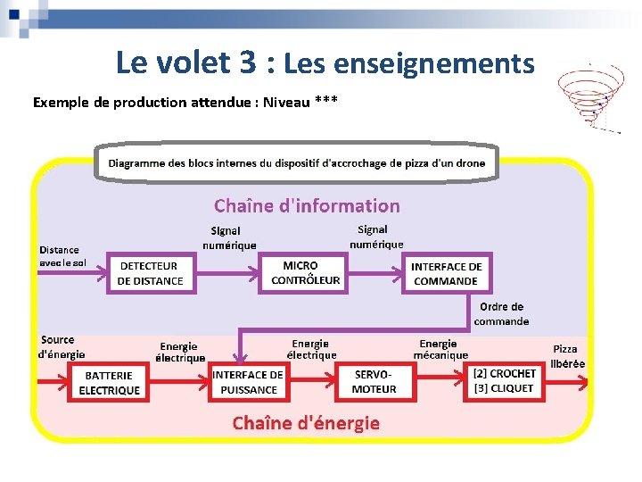 Le volet 3 : Les enseignements Exemple de production attendue : Niveau *** Le volet 3 : Les enseignements Exemple de production attendue : Niveau ***