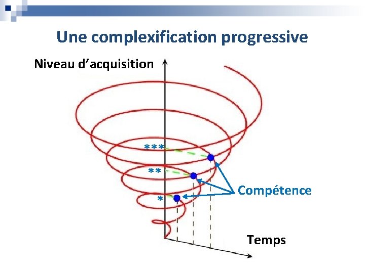 Une complexification progressive Niveau d’acquisition *** ** * Compétence Temps Une complexification progressive Niveau d’acquisition *** ** * Compétence Temps