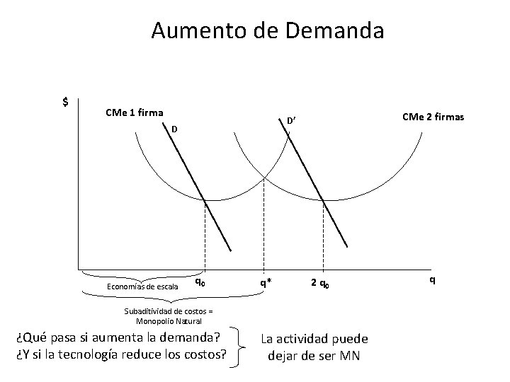 Aumento de Demanda $ CMe 1 firma D Economías de escala CMe 2 firmas